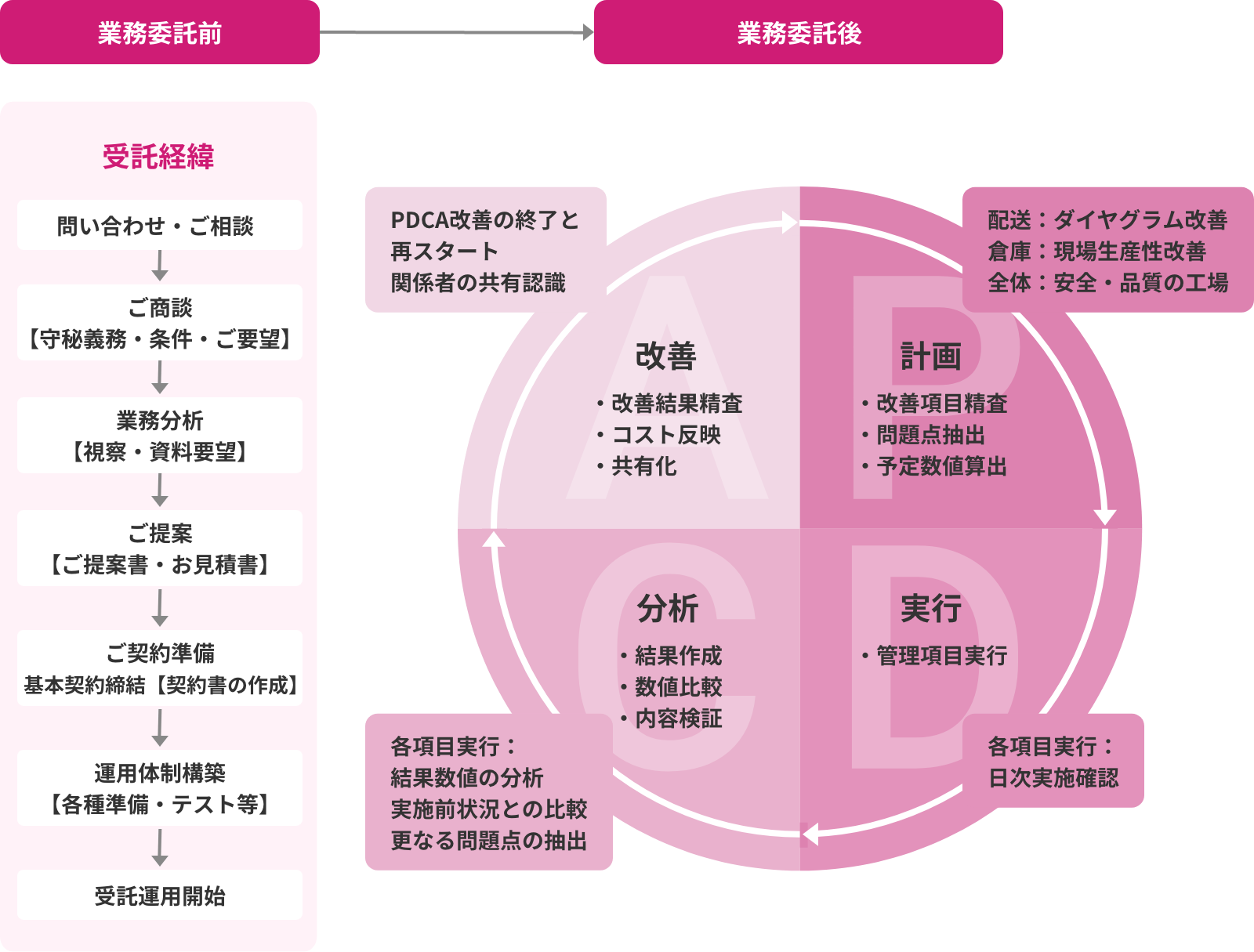 運営開始後のフォロー体制