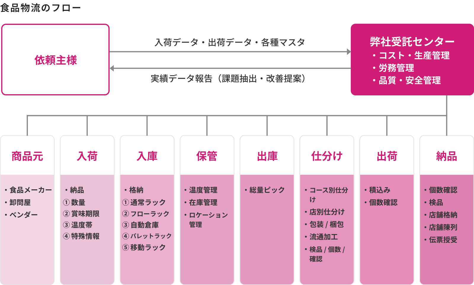 食品物流業について