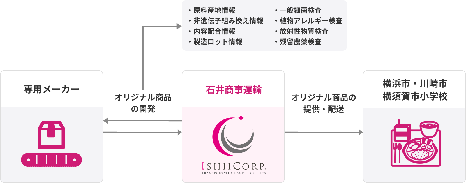 オリジナル給食の開発・ご提案をしています