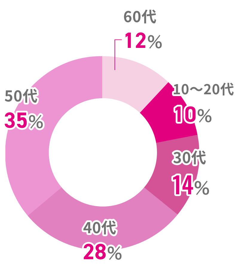 年代別割合